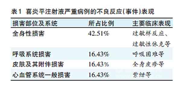 警惕喜炎平、脉络宁注射液严重过敏反应