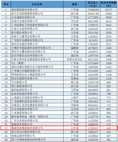 鲁南制药集团专利数量位列中国医药企业第一位！