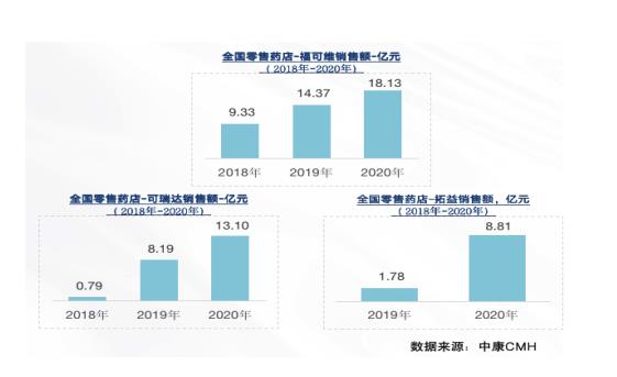 解码未来10年——中国药品零售产业格局变化洞察