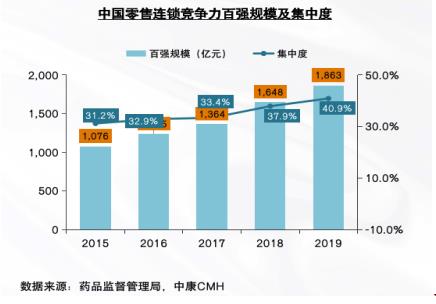 解码未来10年——中国药品零售产业格局变化洞察